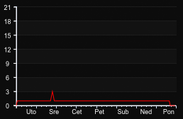 player_graph_week