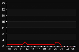 player_graph