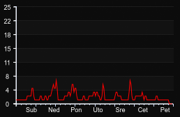 player_graph_week