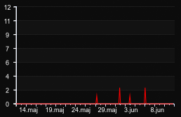 player_graph_month