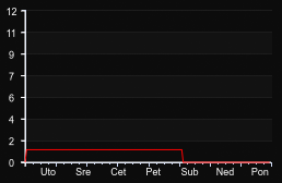 player_graph_week