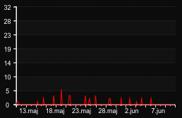player_graph_month