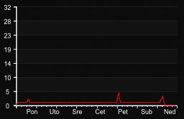 player_graph_week