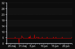 player_graph_month