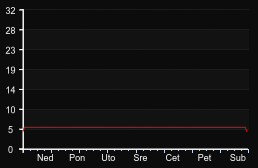 player_graph_week