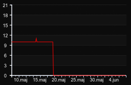 player_graph_month