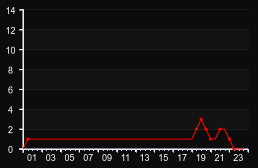 player_graph