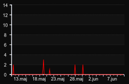 player_graph_month