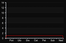 player_graph_week