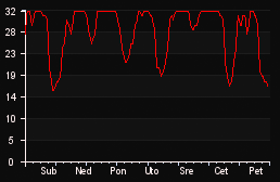player_graph_week