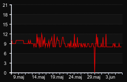 player_graph_month