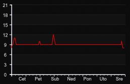 player_graph_week