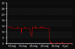 player_graph_month