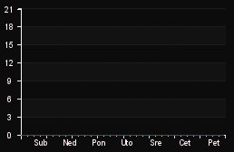 player_graph_week