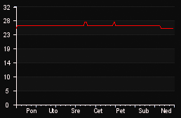 player_graph_week
