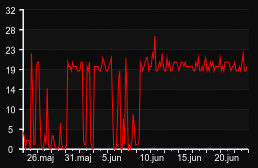 player_graph_month