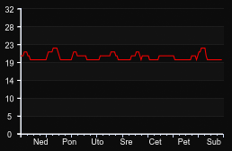 player_graph_week