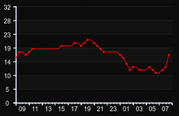 player_graph