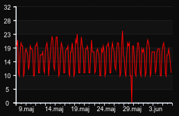 player_graph_month