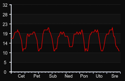 player_graph_week
