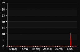 player_graph_month