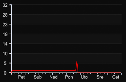 player_graph_week
