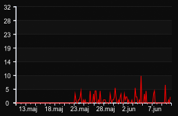 player_graph_month