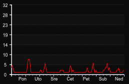 player_graph_week