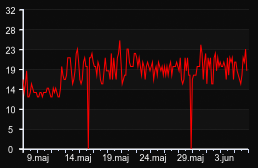 player_graph_month