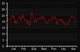 player_graph_week