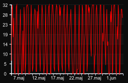 player_graph_month