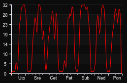 player_graph_week
