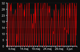 player_graph_month