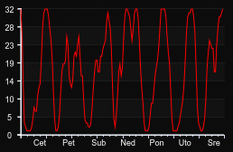 player_graph_week