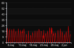 player_graph_month