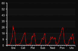 player_graph_week