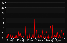 player_graph_month