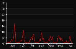 player_graph_week