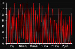 player_graph_month
