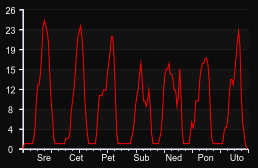 player_graph_week