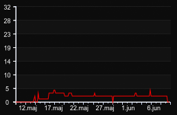player_graph_month