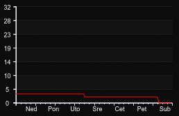 player_graph_week