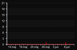 player_graph_month