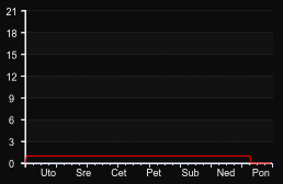 player_graph_week