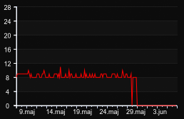 player_graph_month