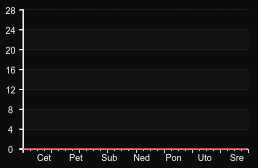 player_graph_week