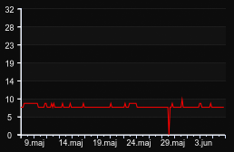 player_graph_month