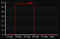 player_graph_month