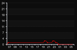 player_graph