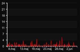 player_graph_month